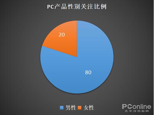 PC产品性别关注比例