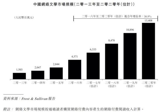 图片来源:阅文招股书