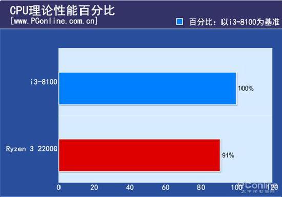 两者CPU理论性能相差9%,i3-8100拔得头筹,取得小胜。