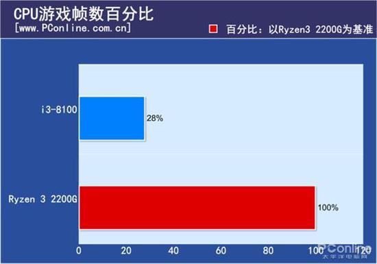 在游戏实测中i3-8100就进一步被吊打了。