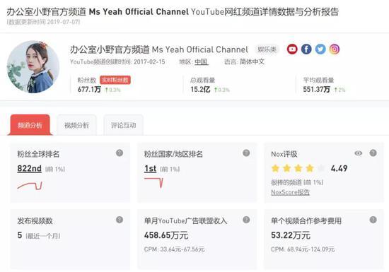 △ 办公室小野的预估YouTube分成收益,我酸了。数据来源:noxinfluencer