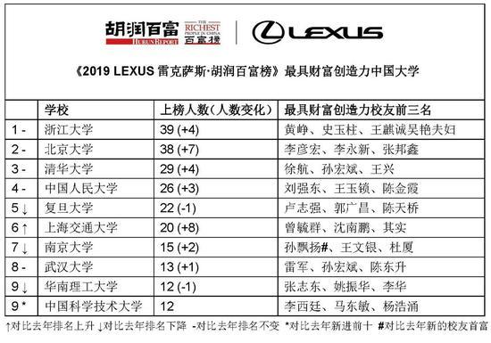 来源:《2019 LEXUS雷克萨斯·胡润百富榜》