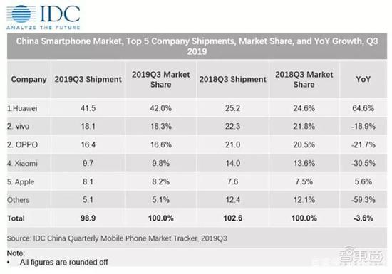 ▲IDC:2019Q3中国智能手机市场市占率排名