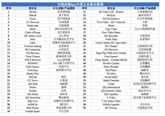 图表1:印度封禁App名单;来源:印度政府信息技术部;制图:柳书琪