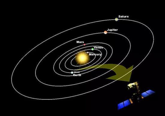 SOHO卫星处于日地L1点,即地球公转的轨道面内。像地球赤道上空的卫星无法看清南北两极一样,SOHO也无法看清太阳的极区(图片来源:ESA)