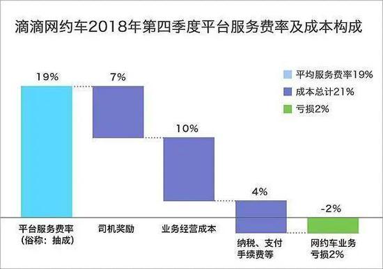 滴滴网约车成本结构