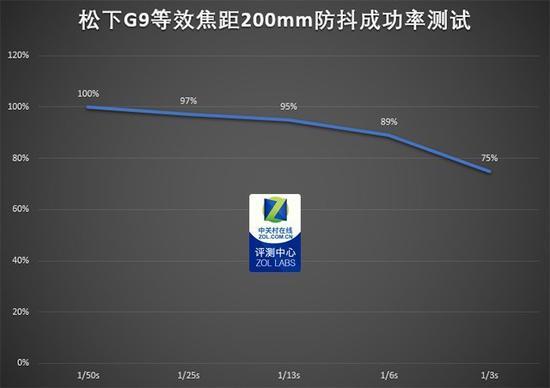 实际成功率测试中,G9展现出了极高的稳定性,堪称现在最稳机身防抖
