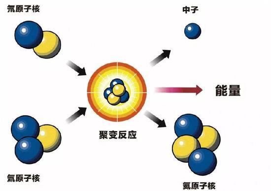 核聚变反应示意图(图片来自网络)