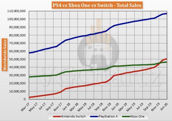 ▲ 别说追赶 PS4,现在 Switch 的累计销量都已经超过了 Xbox One。图片来自:VGChartz