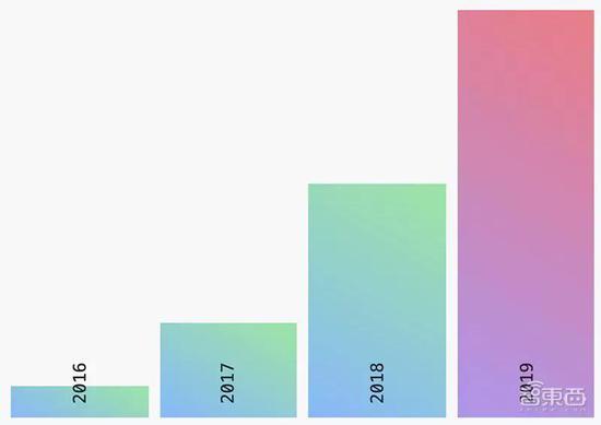 ▲2016-2019年Github自然语言处理存储库的增长变化