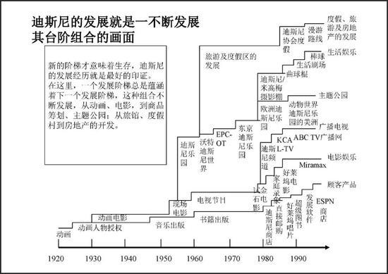 (迪士尼的业务天梯)