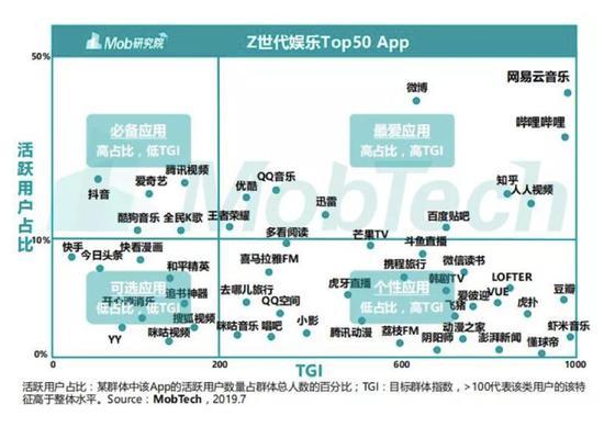(TGI越高,说明活跃用户中的大学生比例越高,进一步可以得知这款APP更受年轻人的欢迎)