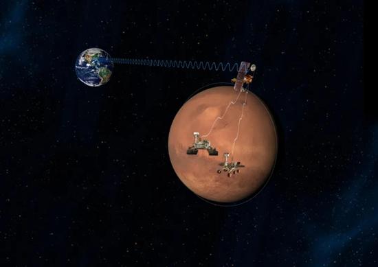 火星奥德赛号为着陆任务提供通讯中继示意图。来源:NASA/JPL
