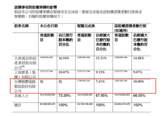 图片来源:中芯国际公告