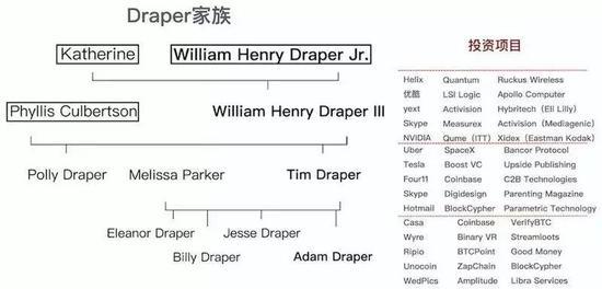 (↑ Draper家族谱系,来源:碳链价值)