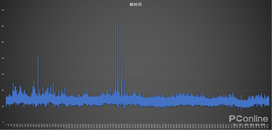 你们猜,下面这种情况,你们觉得实际游戏体验有没有出现卡顿呢?
