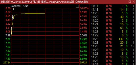 7分钟封死涨停！A股超级赛道突然狂飙，多股直线猛拉！