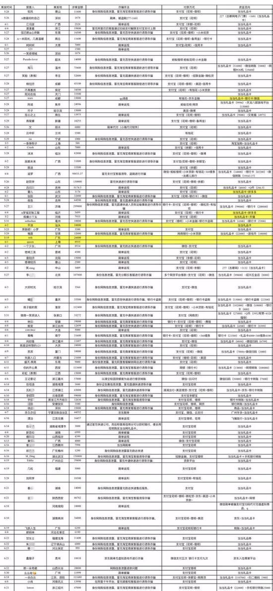 (部分受害人统计表)