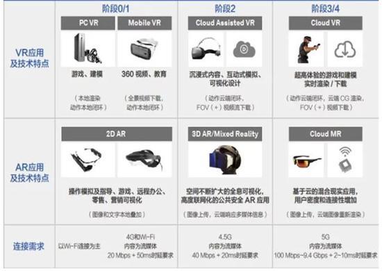 ▲VR/AR连接需求及演进阶段