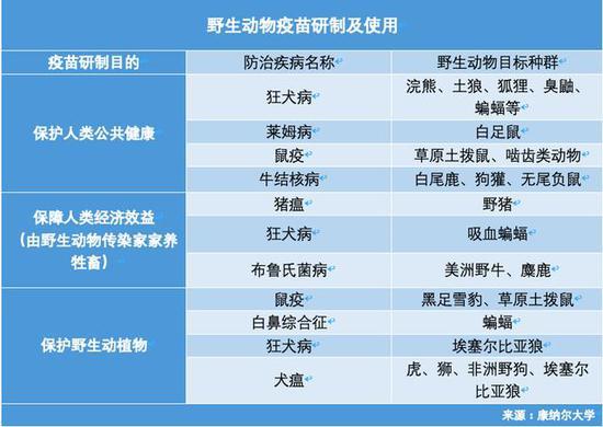 常见的野生动物疫苗。(图源:康纳尔大学)