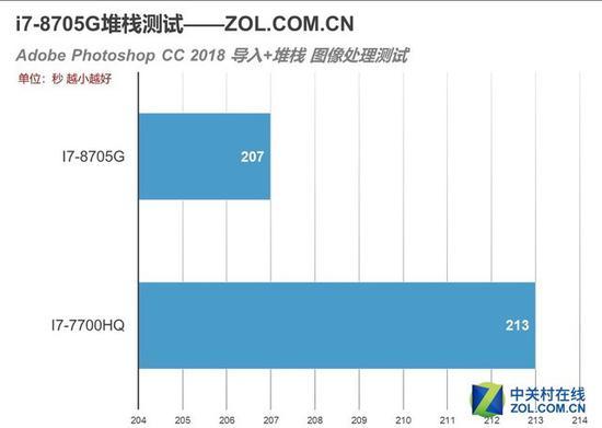堆栈测试对比成绩