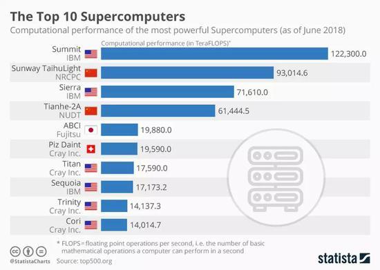 图1 6月25日公布的超算TOP500的前十名