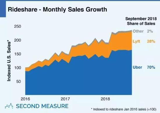 图:2018年9月Uber在美国叫车市场份额达70%