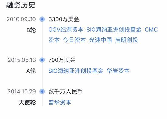 最右融资历史