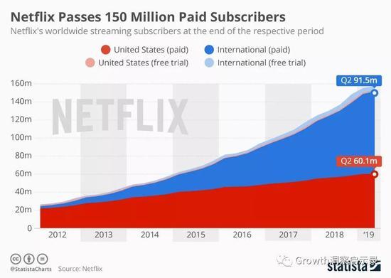 Netflix付费用户超过1.5亿,来源:Statista