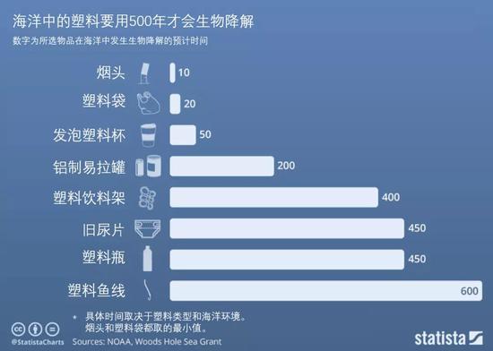 常见塑料被完全生物降解所需的时间,数据仍有较大商榷余地。