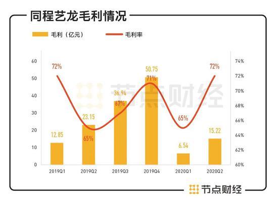 数据来源:财报