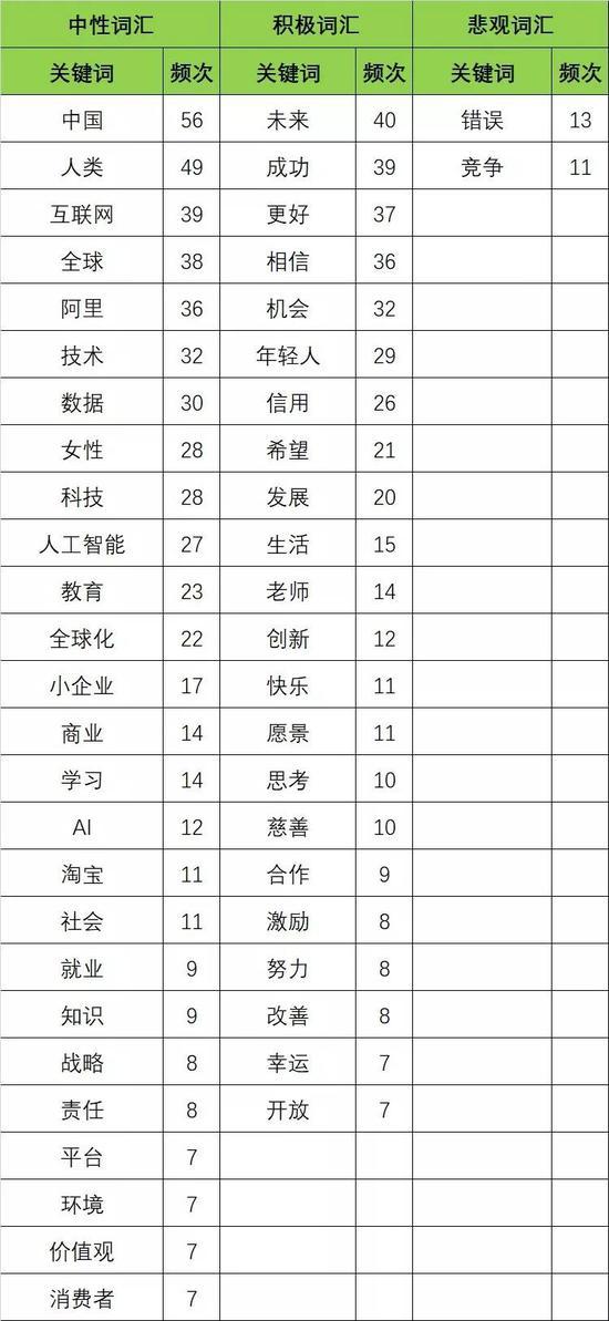 (马云公开对话实录关键词分类表,制表:盒饭财经)