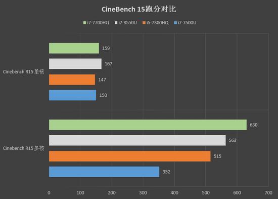 ↑↑↑CineBench R15测试,分数力压标压四核i5-7300HQ一头