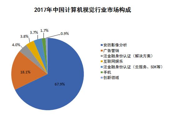 2017年中国计算机视觉行业市场构成,图源艾瑞咨询报告