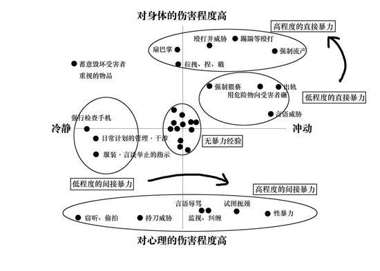 根据暴力行为的冲动性以及对受害者造成损害的严重性,日本广岛大学的研究者将亲密关系暴力分成了四类,分别是高程度直接暴力、低程度直接暴力、高程度间接暴力、低程度间接暴力。