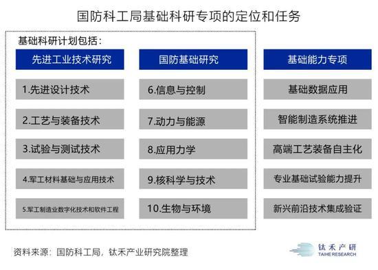 国防科工局基础科研专项“十三五”主要计划范围
