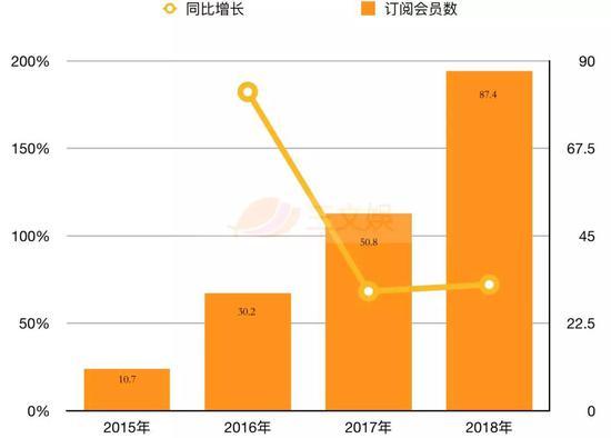 2018年,爱奇艺的订阅会员规模达到8740万人