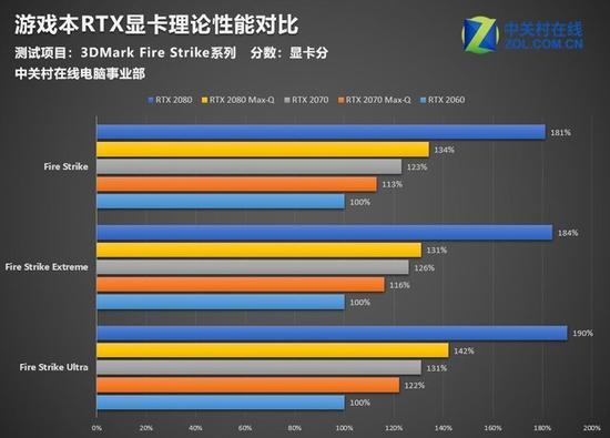 DX11性能对比