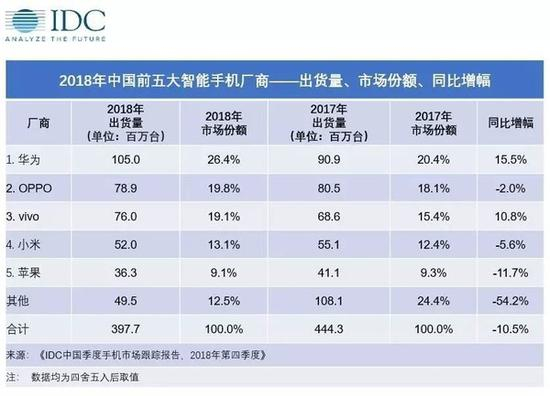 2018年中国前五大智能手机厂商(图源IDC)