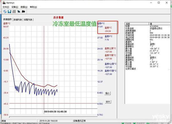 图中红线为冷冻室温度、蓝线为冷藏室温度数据