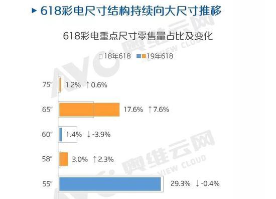 数据源于:奥维云网