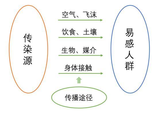 图2。 传染病三要素 | 图片来源于网络