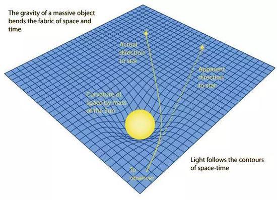 光线走弯路(图源:physics.stackexchange.com)
