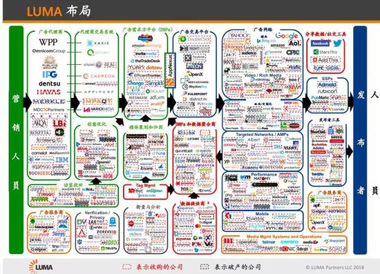 图注:投行LUMA广告关系展示。