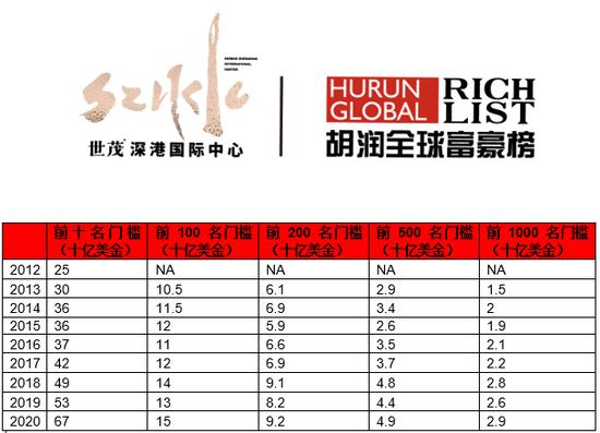 来源:胡润研究院 2020年创造了十亿美金企业家人数的新纪录,超过了两年前创下的纪录,比2013年增加了90%。