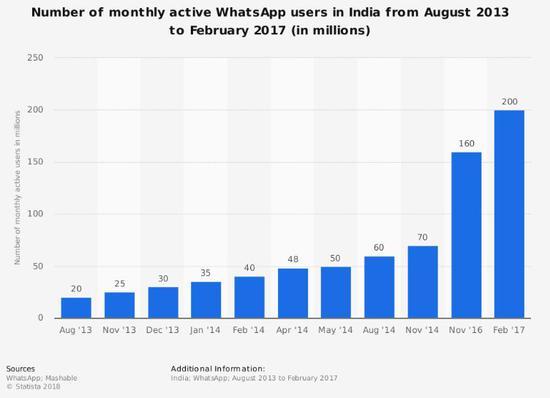 印度的WhatsApp用户从2016年起飞速增长
