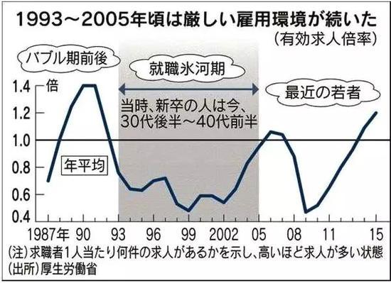 1993年-2015年日本国内有效就业人数均低于泡沫经济前的状况