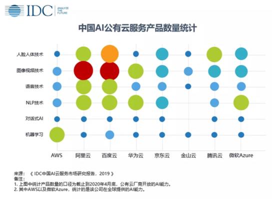 IDC数据显示:百度智能云在AI智能云领域排名Top1