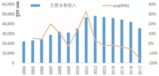 数据来源:可口可乐财报