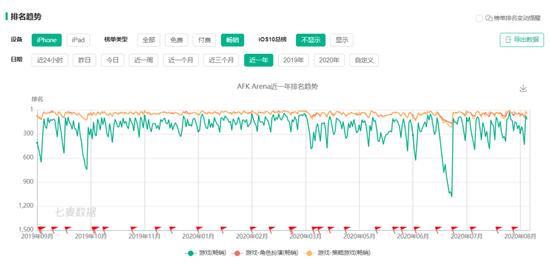封禁前的《AFK Arena(剑与远征)》/截自七麦数据